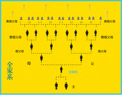 家系図制作のファミリーリレー